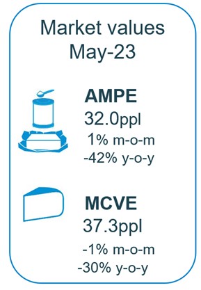 AMPE grew by 1% m.o.m but declined -42% yoy. 